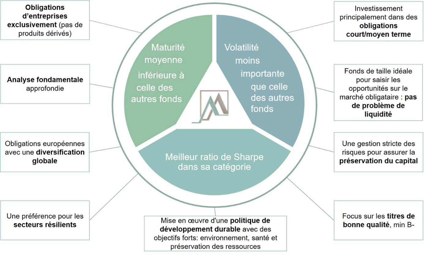 ANAXIS - Avantages fonds short duration