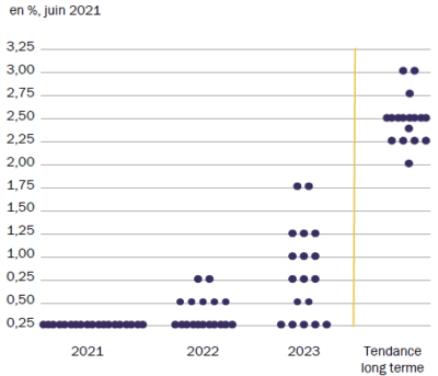 ROTHSCHILD AM - États-Unis - Projections du taux directeur