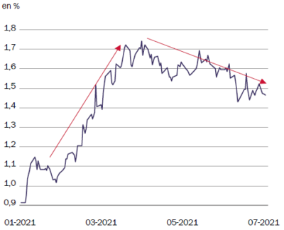ROTHSCHILD AM - États-Unis - Taux souverain 10 ans