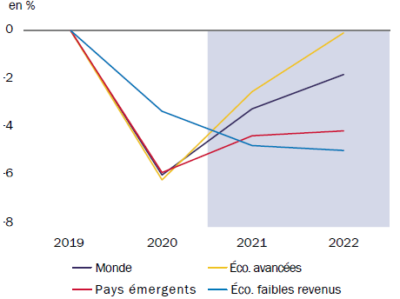 ROTHSCHILD AM - Monde - Écart de production vs projections