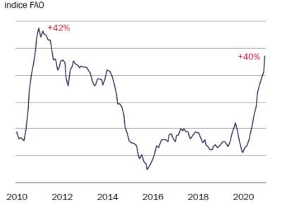 ROTHSCHILD AM - Monde - Prix alimentaires