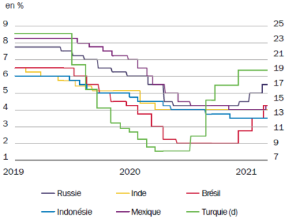 ROTHSCHILD AM - Pays émergents - Taux directeurs