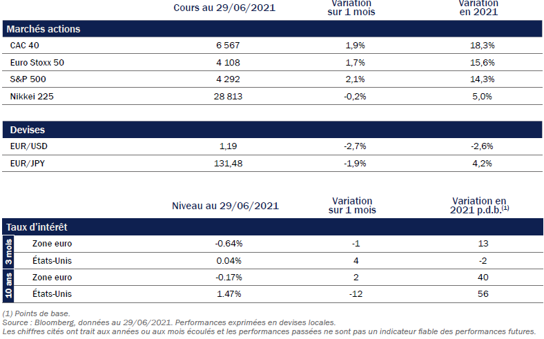 ROTHSCHILD AM - Performances des indices et niveaux des taux d’intérêt - juin 2021