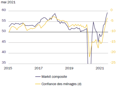 ROTHSCHILD AM - Zone euro - Indices de confiance