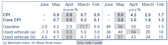 ODDO BHF - US CPI juin 2021