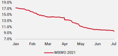 Figure 2: MSCI World: Revisions des benefices 2022