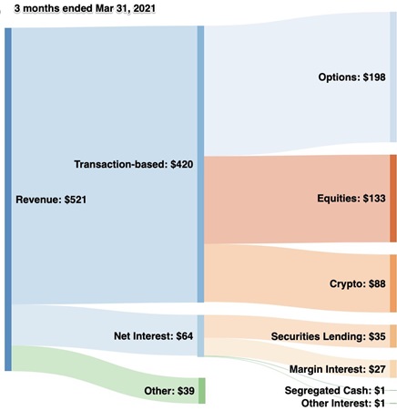 Composition du chiffre d’affaires de Robinhood Markets au 1<sup>er</sup> trimestre 2021 (source: S-1)