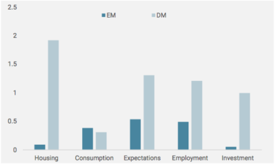 Croissance Nowcaster par composantes
