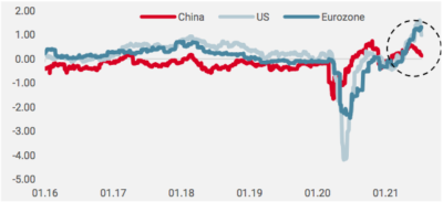 Nowcaster de croissance