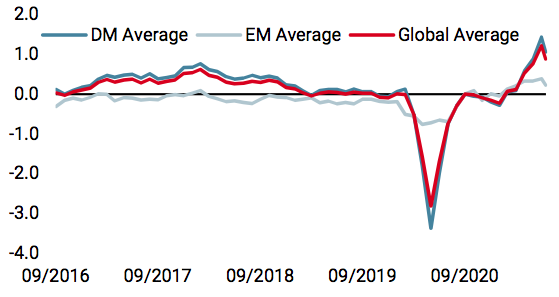 Nowcaster de croissance mondiale