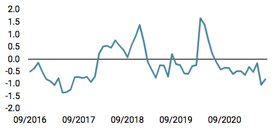 Nowcaster de tensions sur le marché