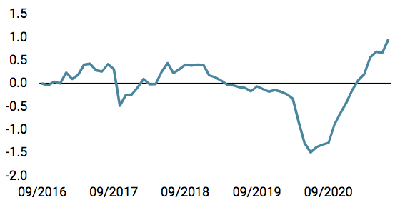 Nowcaster d'inflation mondiale