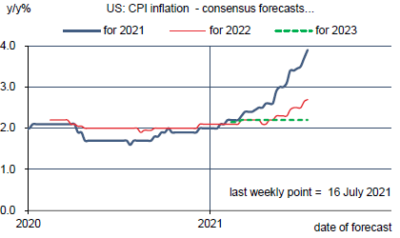 Prévisions du consensus : inflation du CPI
