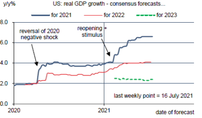 Prévisions du consensus : croissance du PIB réel