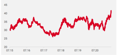 Performance relative actions