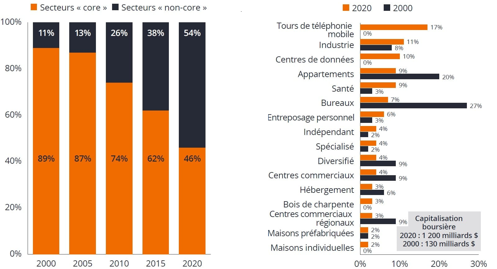 Janus Henderson - évolution immobilier coté US