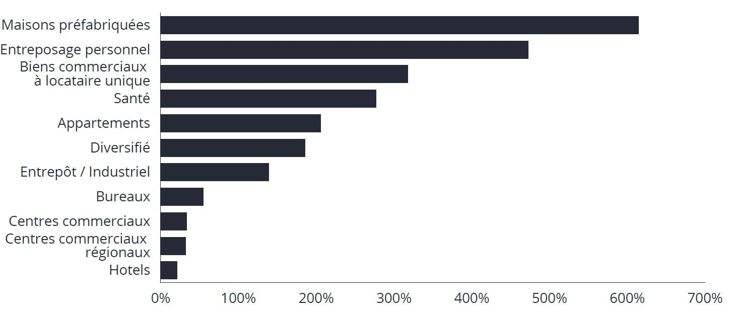 Janus Henderson - type de biens immobiliers US