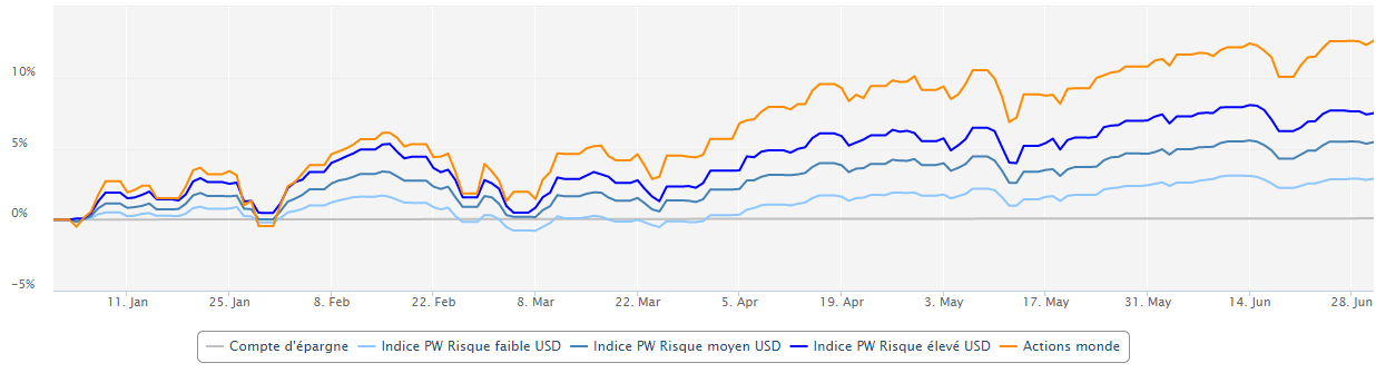 Evolution des indices Performance Watcher (USD) au 30 juin 2021