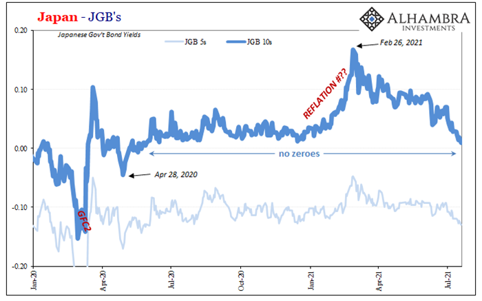 Au-delà du 10y US, le marché obligataire japonais craint aussi la rechute…