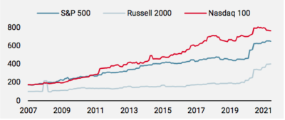 Figure 4 : Rachats nets par action (mm USD) 