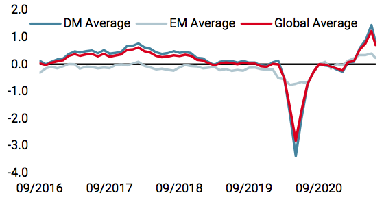 World Growth Nowcaster