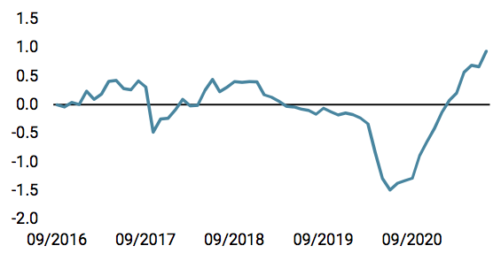 World Inflation Nowcaster