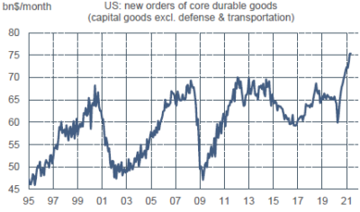 US : commandes de biens capitaux (hors éléments volatils)