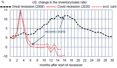 US : ratio inventaires/ventes