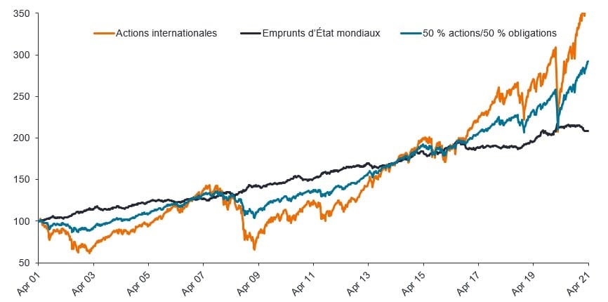 Graphique 1 : L’allocation d'actifs traditionnelle a largement porté ses fruits depuis plus de dix ans