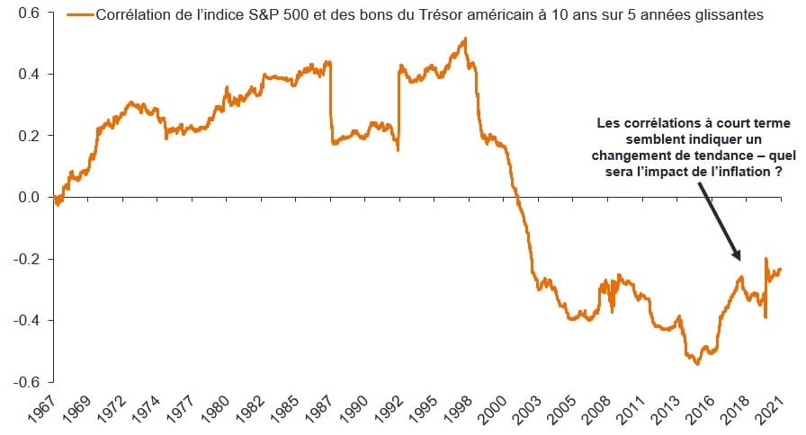 Graphique 2 : Actions et obligations n'évoluent pas toujours selon un rapport de corrélation inverse