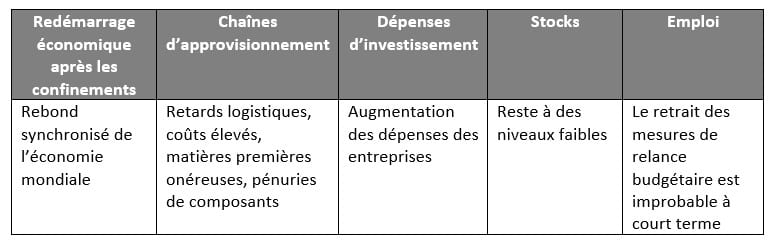 Tableau : De multiples tensions inflationnistes