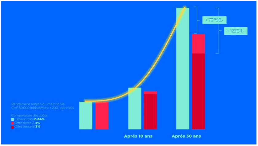 clevercircles coûts de gestion