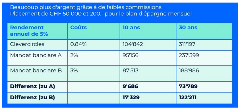 clevercircles plan d'épargne
