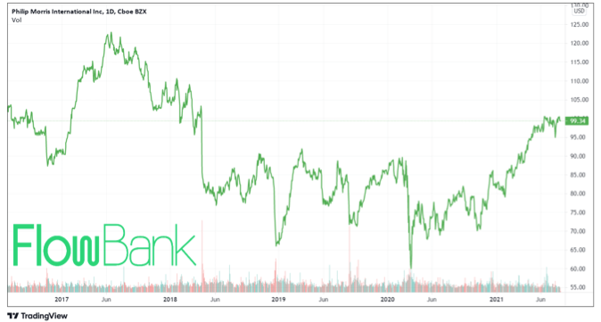 2021.08.05.FlowBank graphique Phillip Morris