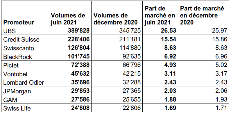 Les 10 plus grands promoteurs de fonds du marché suisse (en millions de CHF ou %)