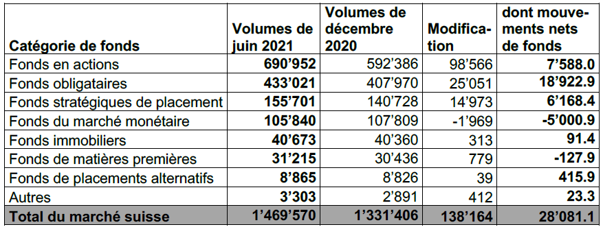 Évolution du marché suisse des fonds (en millions de CHF) durant le premier semestre