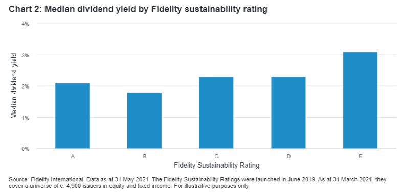 2021.08.10.Fidelity rendement des dividendes des titres ESG