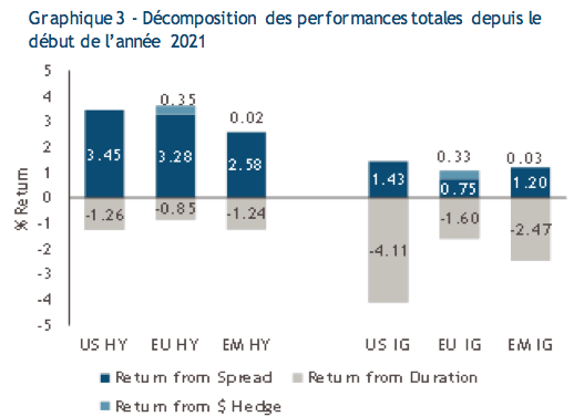 2021.08.11.Muzinich Décomposition des performances totales depuis le début de l’année 2021