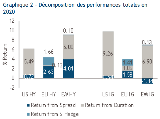 2021.08.11.Muzinich Décomposition des performances totales en 2020