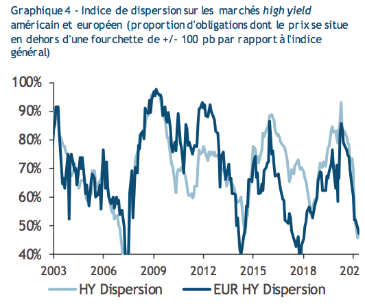 2021.08.11.Muzinich Indice de dispersion sur les marchés high yield américain et européen