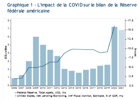 2021.08.11.Muzinich L'impact de la COVID sur le bilan de la Réserve fédérale américaine