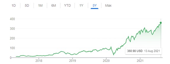 2021.08.19.FlowBank carvana graphique
