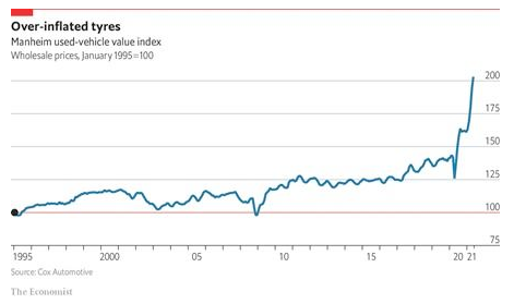 2021.08.19.FlowBank - Indice Manheim des véhicules d’occasion