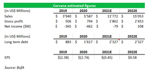 2021.08.19.FlowBank Projections sur du compte de résultats et de la dette long-terme de Carvana