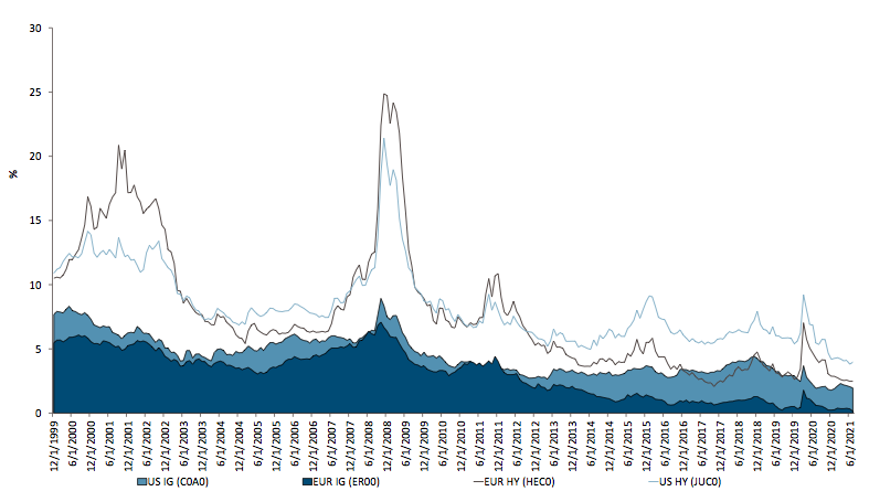 2021.08.20.Muzinich rendements obligataires