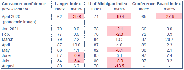 ODDO BHF - US consumer confidence août 2021