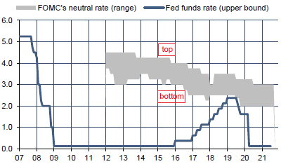Fed : taux directeur et niveau neutre