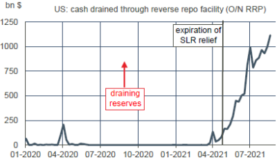 US : liquidités retirées via le Reverse Repo