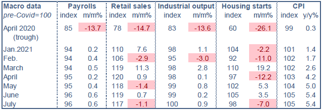 US macro data juillet 2021