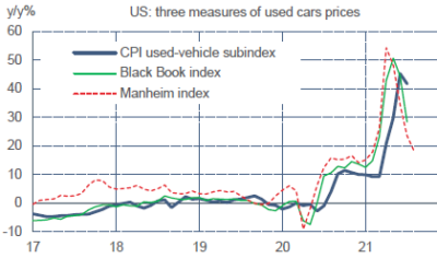 US : trois mesures du prix des véhicules d’occasion
